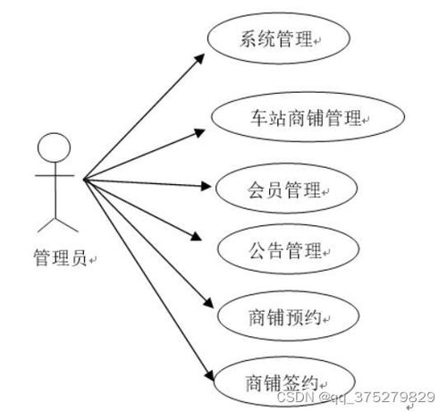 基于SSM的車站商鋪信息管理系統的設計與實現
